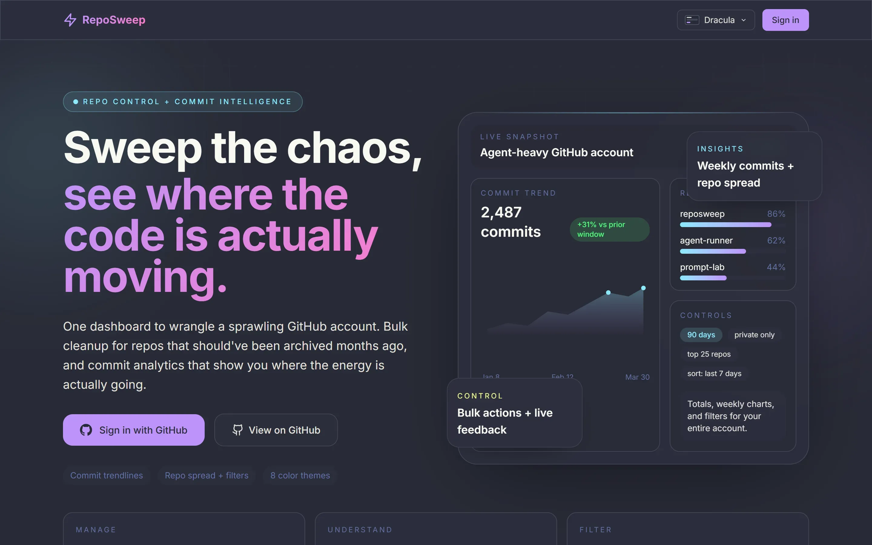 reposweep.dev home page in its Dracula theme: the headline Sweep the chaos, see where the code is actually moving. beside a sample dashboard with a commit trend chart and repo spread bars